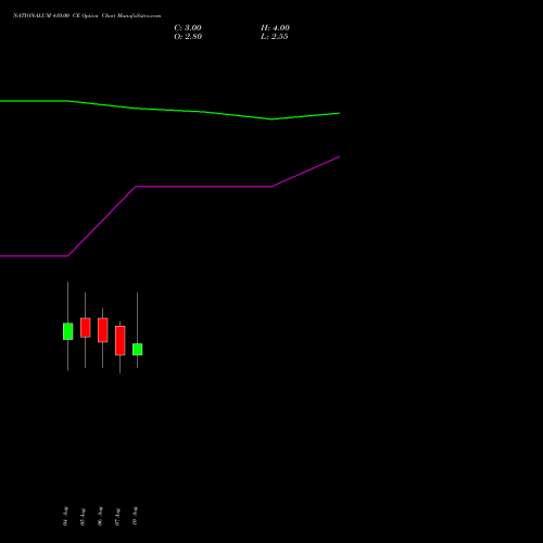 NATIONALUM 410.00 CE (CALL) 25 August 2026 options price chart analysis National Aluminium Company Limited 