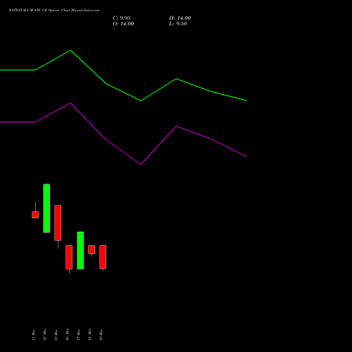 NATIONALUM 410 CE (CALL) 28 April 2026 options price chart analysis National Aluminium Company Limited 