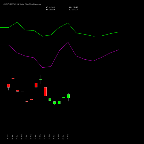 NATIONALUM 410 CE (CALL) 30 June 2026 options price chart analysis National Aluminium Company Limited 