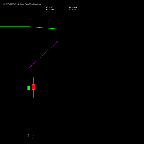 NATIONALUM 410 CE (CALL) 25 August 2026 options price chart analysis National Aluminium Company Limited 