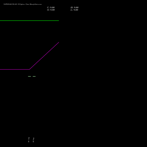 NATIONALUM 410 CE (CALL) 29 September 2026 options price chart analysis National Aluminium Company Limited 