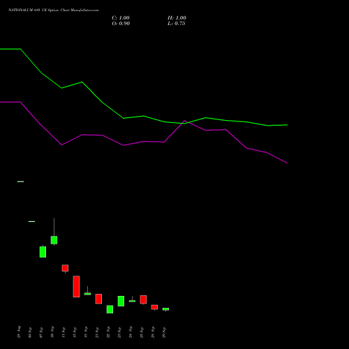 NATIONALUM 410 CE (CALL) 27 October 2026 options price chart analysis National Aluminium Company Limited 