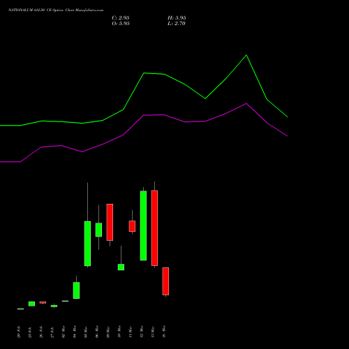 NATIONALUM 412.50 CE (CALL) 30 March 2026 options price chart analysis National Aluminium Company Limited 