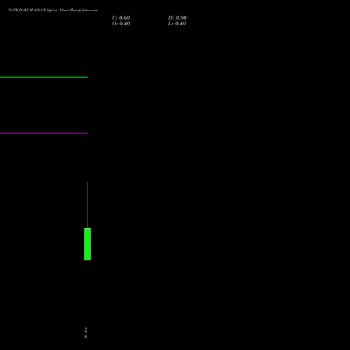 NATIONALUM 415 CE (CALL) 27 January 2026 options price chart analysis National Aluminium Company Limited 