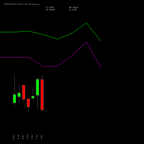 NATIONALUM 415 CE (CALL) 30 March 2026 options price chart analysis National Aluminium Company Limited 