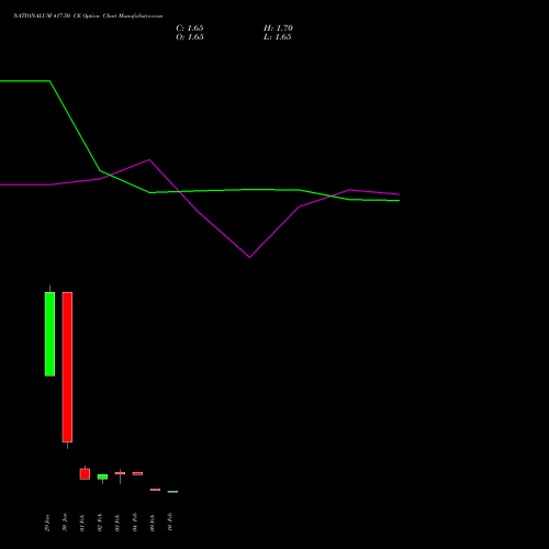 NATIONALUM 417.50 CE (CALL) 24 February 2026 options price chart analysis National Aluminium Company Limited 