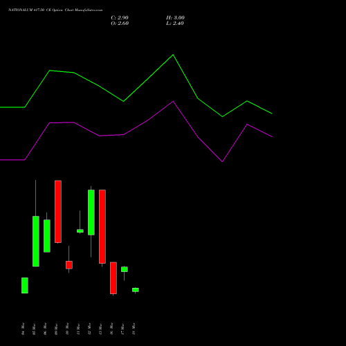 NATIONALUM 417.50 CE (CALL) 30 March 2026 options price chart analysis National Aluminium Company Limited 