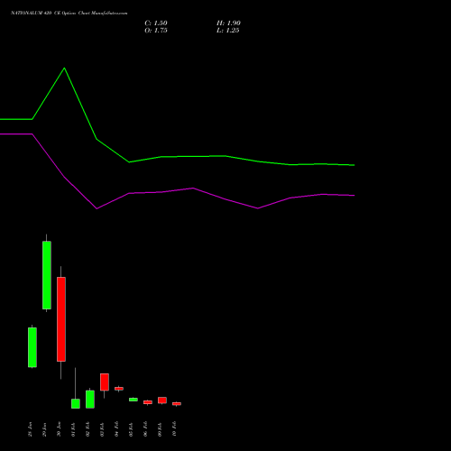NATIONALUM 420 CE (CALL) 24 February 2026 options price chart analysis National Aluminium Company Limited 