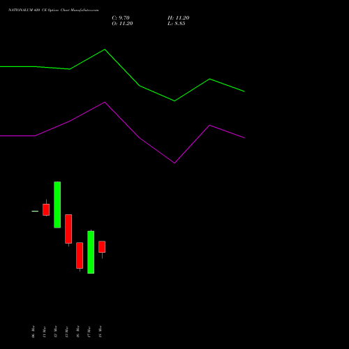 NATIONALUM 420 CE (CALL) 28 April 2026 options price chart analysis National Aluminium Company Limited 
