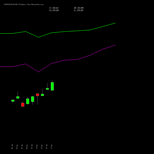 NATIONALUM 420 CE (CALL) 26 May 2026 options price chart analysis National Aluminium Company Limited 