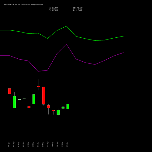 NATIONALUM 420 CE (CALL) 30 June 2026 options price chart analysis National Aluminium Company Limited 