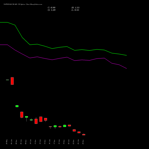 NATIONALUM 420 CE (CALL) 28 July 2026 options price chart analysis National Aluminium Company Limited 