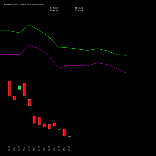NATIONALUM 420 CE (CALL) 25 August 2026 options price chart analysis National Aluminium Company Limited 