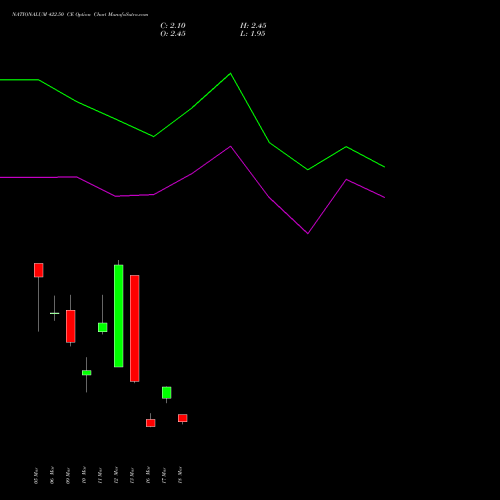 NATIONALUM 422.50 CE (CALL) 30 March 2026 options price chart analysis National Aluminium Company Limited 