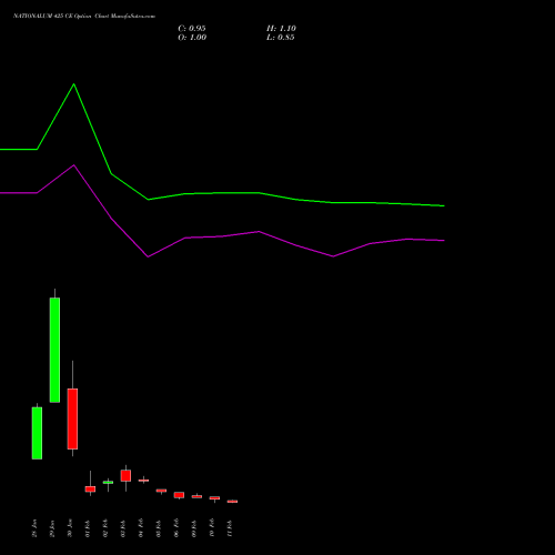 NATIONALUM 425 CE (CALL) 24 February 2026 options price chart analysis National Aluminium Company Limited 