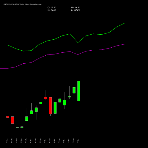 NATIONALUM 425 CE (CALL) 28 April 2026 options price chart analysis National Aluminium Company Limited 