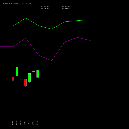 NATIONALUM 425 CE (CALL) 26 May 2026 options price chart analysis National Aluminium Company Limited 