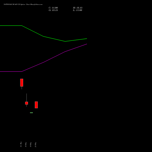 NATIONALUM 425 CE (CALL) 30 June 2026 options price chart analysis National Aluminium Company Limited 