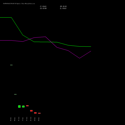 NATIONALUM 425 CE (CALL) 28 July 2026 options price chart analysis National Aluminium Company Limited 