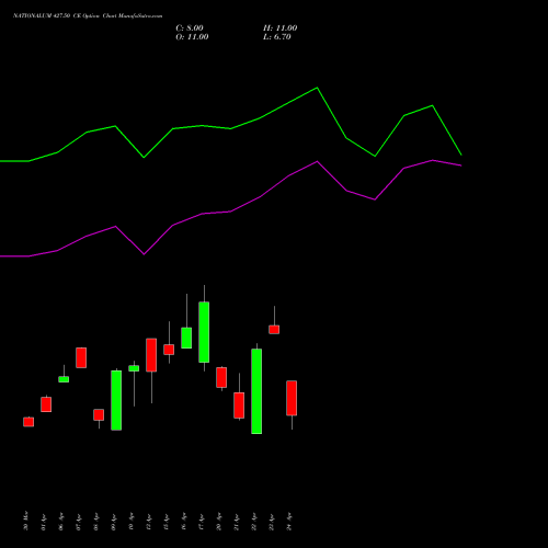 NATIONALUM 427.50 CE (CALL) 28 April 2026 options price chart analysis National Aluminium Company Limited 