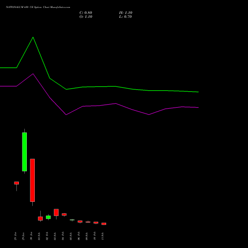 NATIONALUM 430 CE (CALL) 24 February 2026 options price chart analysis National Aluminium Company Limited 