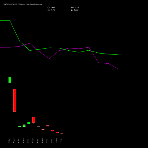 NATIONALUM 430 CE (CALL) 30 March 2026 options price chart analysis National Aluminium Company Limited 
