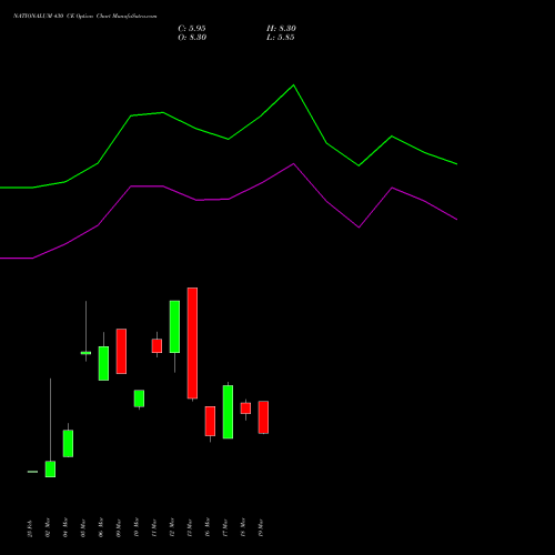 NATIONALUM 430 CE (CALL) 28 April 2026 options price chart analysis National Aluminium Company Limited 