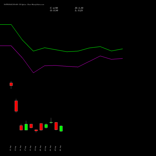 NATIONALUM 430 CE (CALL) 29 September 2026 options price chart analysis National Aluminium Company Limited 