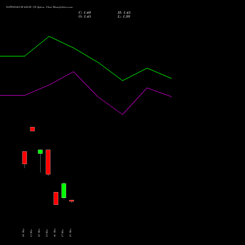 NATIONALUM 432.50 CE (CALL) 30 March 2026 options price chart analysis National Aluminium Company Limited 