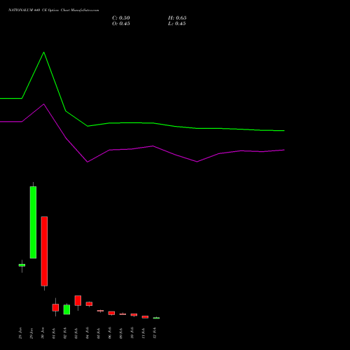 NATIONALUM 440 CE (CALL) 24 February 2026 options price chart analysis National Aluminium Company Limited 