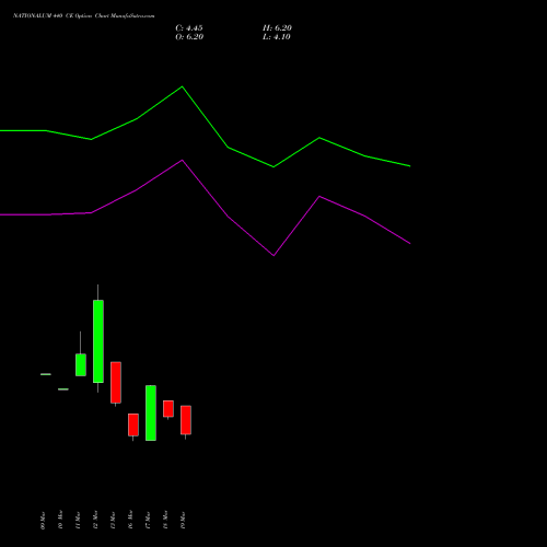 NATIONALUM 440 CE (CALL) 28 April 2026 options price chart analysis National Aluminium Company Limited 