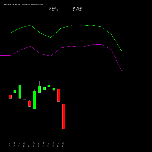 NATIONALUM 440 CE (CALL) 26 May 2026 options price chart analysis National Aluminium Company Limited 