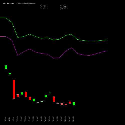 NATIONALUM 440 CE (CALL) 30 June 2026 options price chart analysis National Aluminium Company Limited 
