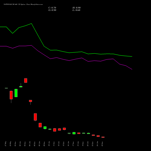 NATIONALUM 440 CE (CALL) 28 July 2026 options price chart analysis National Aluminium Company Limited 