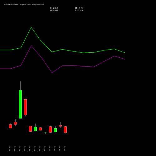 NATIONALUM 440 CE (CALL) 29 September 2026 options price chart analysis National Aluminium Company Limited 