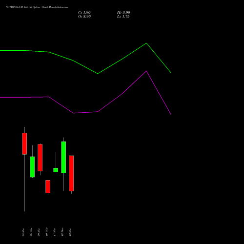 NATIONALUM 445 CE (CALL) 30 March 2026 options price chart analysis National Aluminium Company Limited 