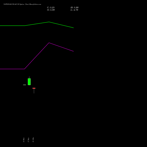 NATIONALUM 445 CE (CALL) 28 April 2026 options price chart analysis National Aluminium Company Limited 