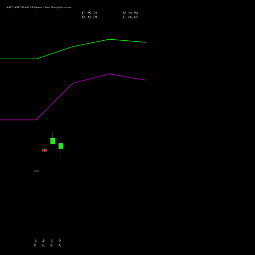NATIONALUM 445 CE (CALL) 26 May 2026 options price chart analysis National Aluminium Company Limited 