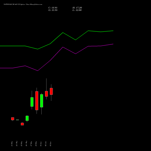 NATIONALUM 445 CE (CALL) 30 June 2026 options price chart analysis National Aluminium Company Limited 