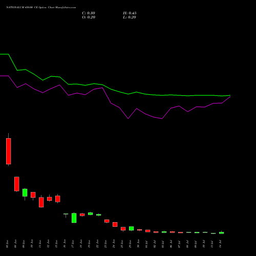NATIONALUM 450.00 CE (CALL) 28 July 2026 options price chart analysis National Aluminium Company Limited 
