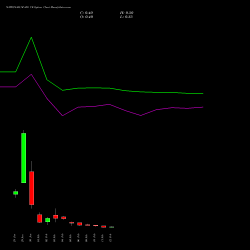 NATIONALUM 450 CE (CALL) 24 February 2026 options price chart analysis National Aluminium Company Limited 
