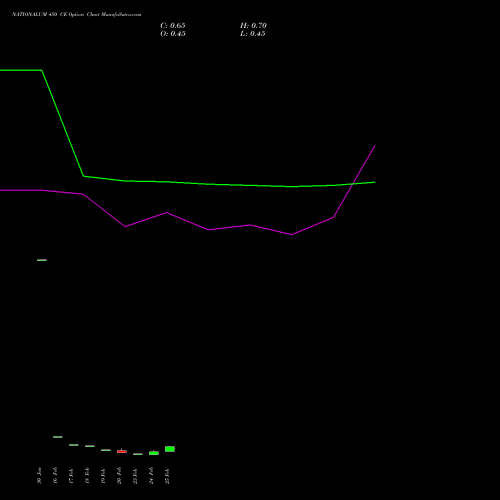 NATIONALUM 450 CE (CALL) 30 March 2026 options price chart analysis National Aluminium Company Limited 