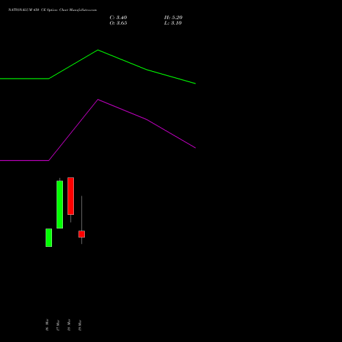 NATIONALUM 450 CE (CALL) 28 April 2026 options price chart analysis National Aluminium Company Limited 