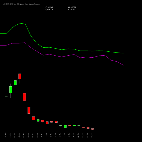 NATIONALUM 450 CE (CALL) 28 July 2026 options price chart analysis National Aluminium Company Limited 