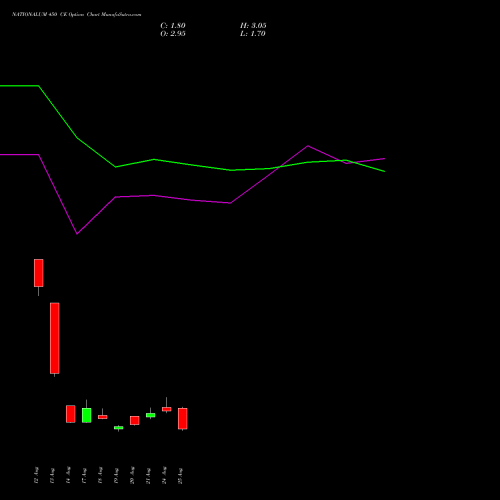 NATIONALUM 450 CE (CALL) 29 September 2026 options price chart analysis National Aluminium Company Limited 