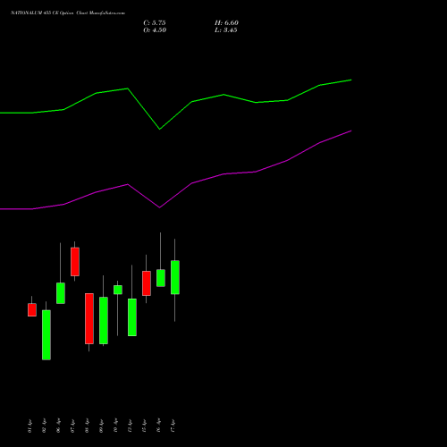 NATIONALUM 455 CE (CALL) 28 April 2026 options price chart analysis National Aluminium Company Limited 