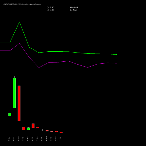 NATIONALUM 460 CE (CALL) 24 February 2026 options price chart analysis National Aluminium Company Limited 