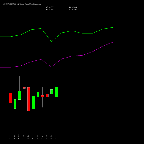 NATIONALUM 460 CE (CALL) 28 April 2026 options price chart analysis National Aluminium Company Limited 