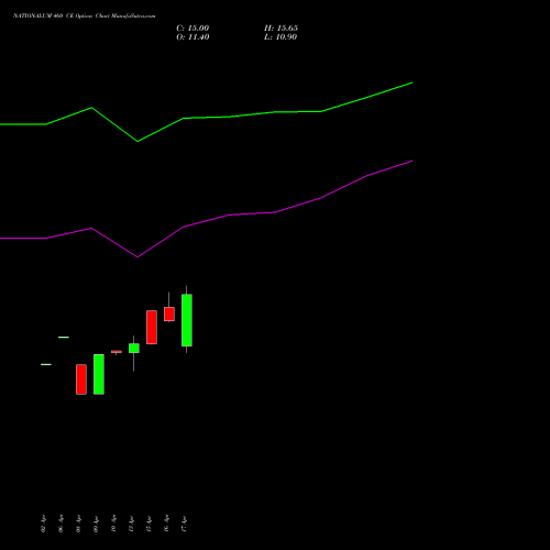 NATIONALUM 460 CE (CALL) 26 May 2026 options price chart analysis National Aluminium Company Limited 