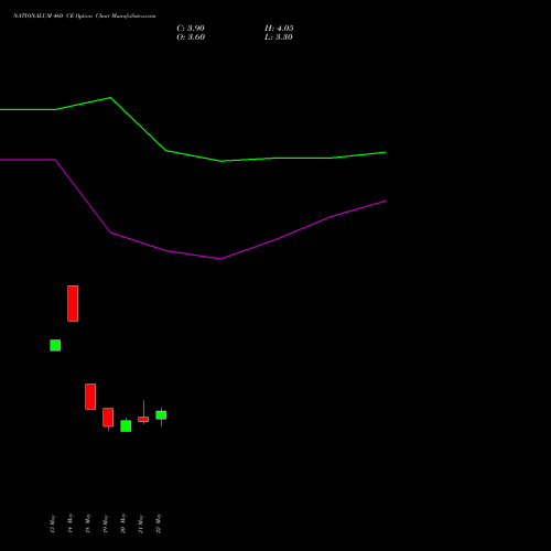 NATIONALUM 460 CE (CALL) 30 June 2026 options price chart analysis National Aluminium Company Limited 